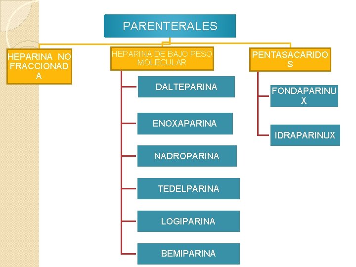 PARENTERALES HEPARINA NO FRACCIONAD A HEPARINA DE BAJO PESO MOLECULAR DALTEPARINA PENTASACARIDO S FONDAPARINU PARENTERALES HEPARINA NO FRACCIONAD A HEPARINA DE BAJO PESO MOLECULAR DALTEPARINA PENTASACARIDO S FONDAPARINU