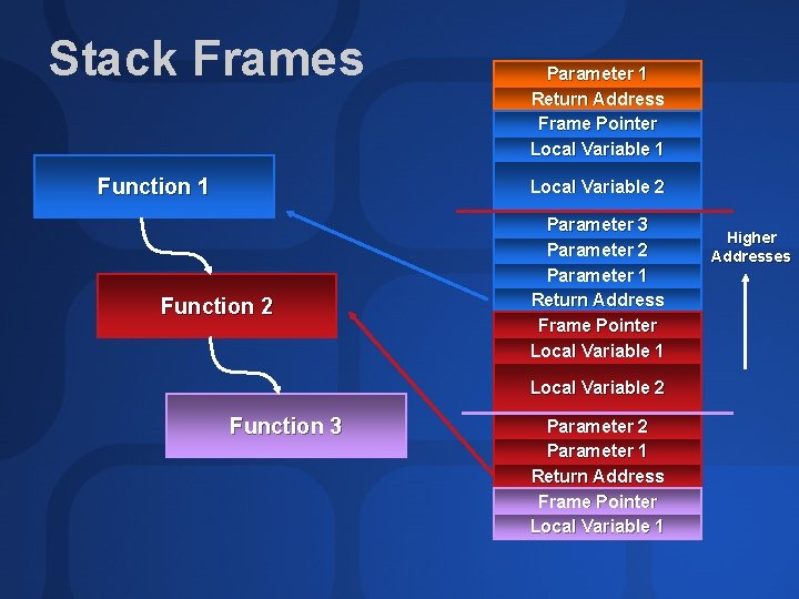 Stack Frames Function 1 Parameter 1 Return Address Frame Pointer Local Variable 1 Local