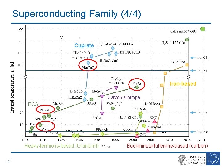 Superconducting Family (4/4) 288 Cuprate Iron-based Carbon-allotrope BCS -ti 2020 Heavy-fermions-based (Uranium!) 12 Buckminsterfullerene-based