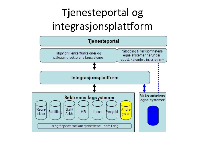 Tjenesteportal og integrasjonsplattform 