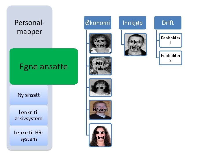 Økonomi Anne Christine Egne ansatte May Helen Irmina Ny ansatt Lenke til arkivsystem Håvard