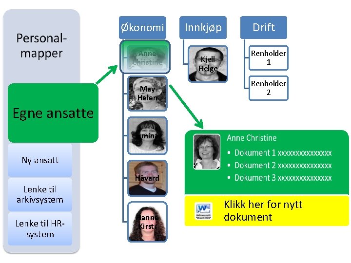 Økonomi Anne Christine May Helen Innkjøp Kjell Helge Drift Renholder 1 Renholder 2 Egne