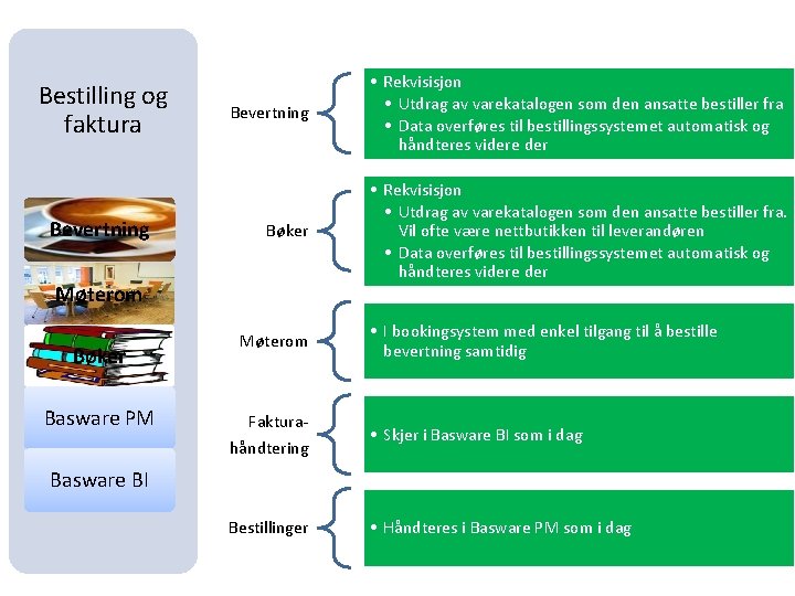 Bestilling og faktura Bevertning • Rekvisisjon • Utdrag av varekatalogen som den ansatte bestiller