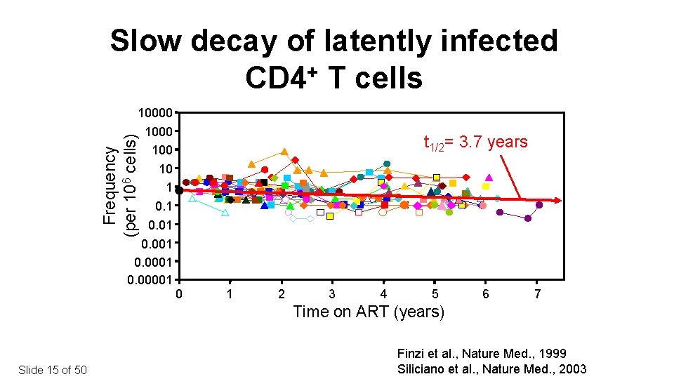 Slow decay of latently infected CD 4+ T cells Frequency (per 106 cells) 10000