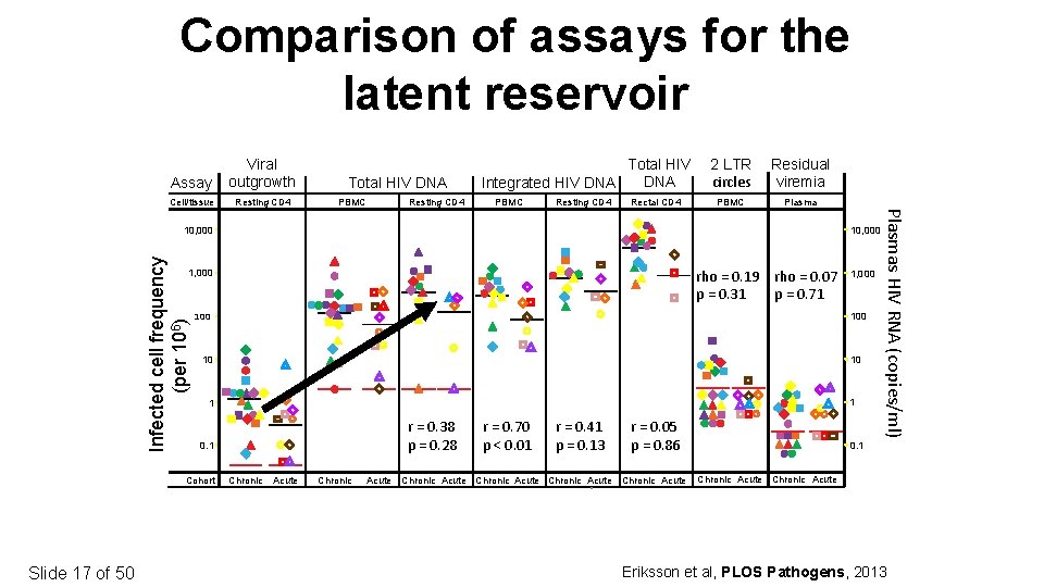 Comparison of assays for the latent reservoir Assay Viral outgrowth Cell/tissue Resting CD 4