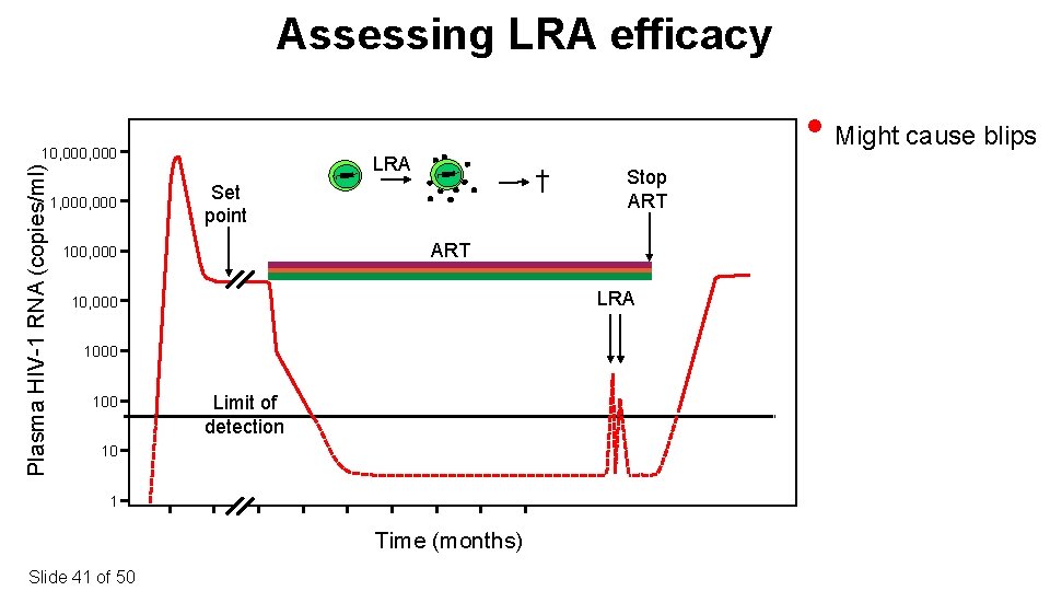 Assessing LRA efficacy Plasma HIV-1 RNA (copies/ml) 10, 000 1, 000 • Might cause