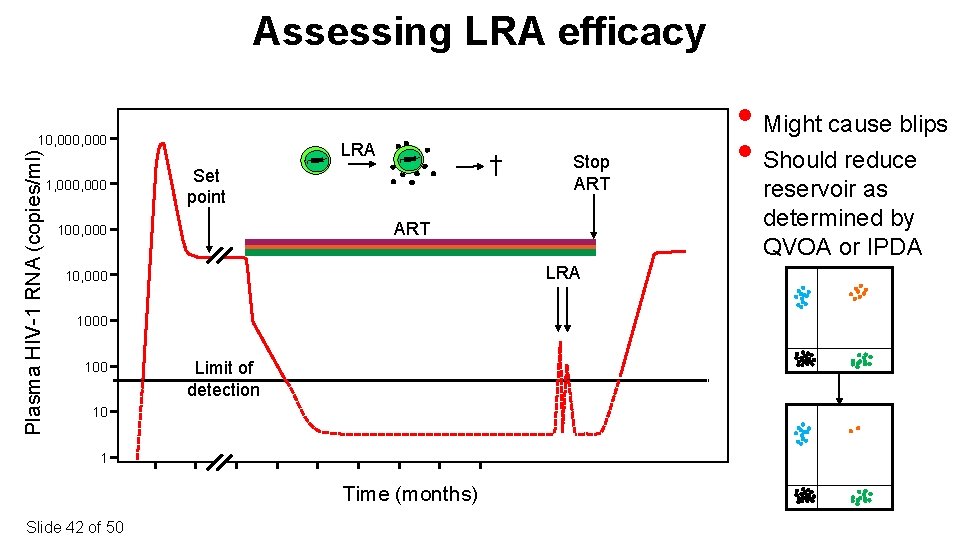Assessing LRA efficacy Plasma HIV-1 RNA (copies/ml) 10, 000 1, 000 LRA † Set
