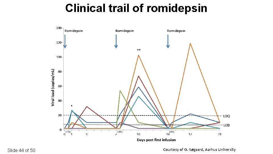 Clinical trail of romidepsin Slide 44 of 50 Courtesy of O. Søgaard, Aarhus University