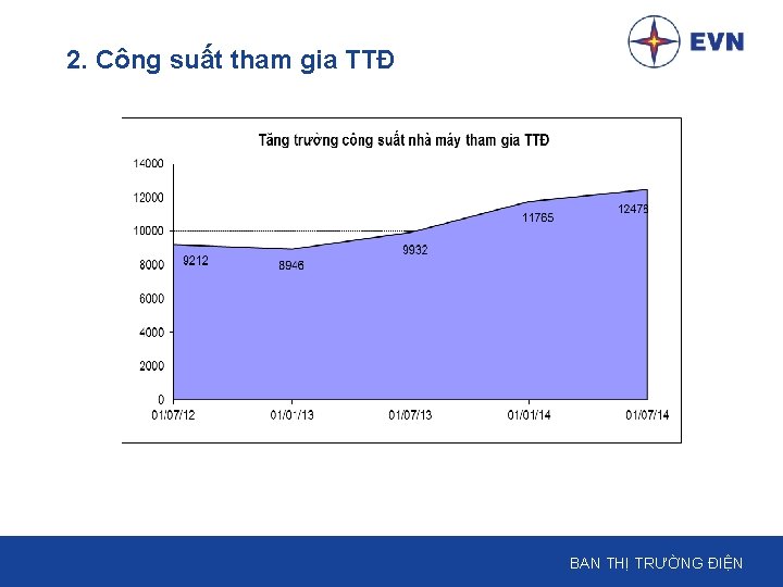 2. Công suất tham gia TTĐ BAN THỊ TRƯỜNG ĐIỆN 