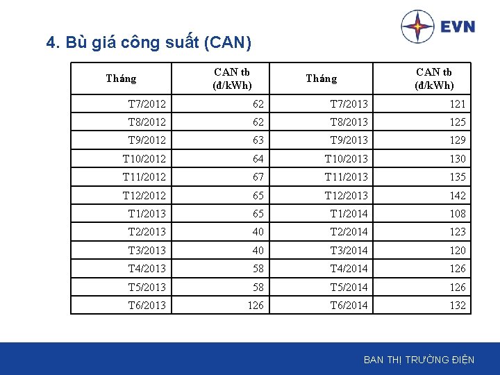 4. Bù giá công suất (CAN) Tháng CAN tb (đ/k. Wh) Tháng T 7/2012