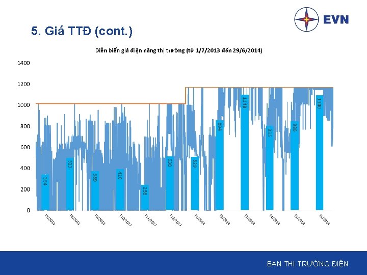 5. Giá TTĐ (cont. ) BAN THỊ TRƯỜNG ĐIỆN 