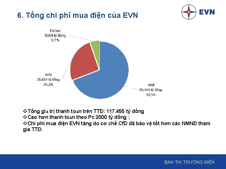 6. Tổng chi phí mua điện của EVN v. Tổng giá trị thanh toán