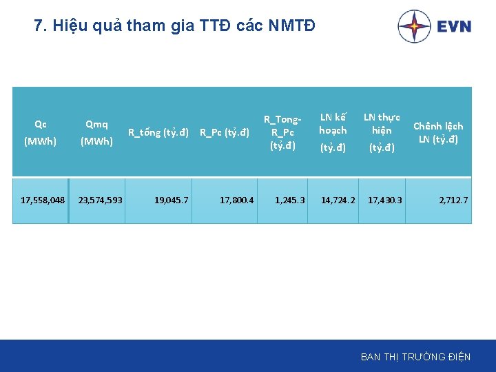 7. Hiệu quả tham gia TTĐ các NMTĐ Qc Qmq (MWh) 17, 558, 048