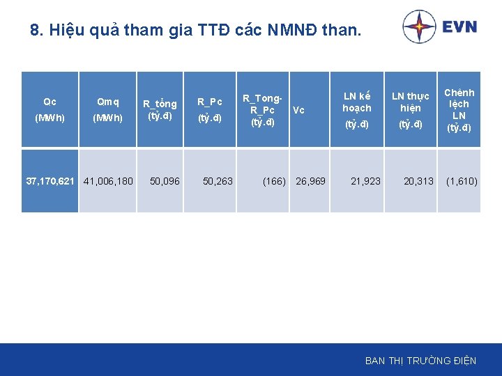 8. Hiệu quả tham gia TTĐ các NMNĐ than. Qc Qmq (MWh) 37, 170,