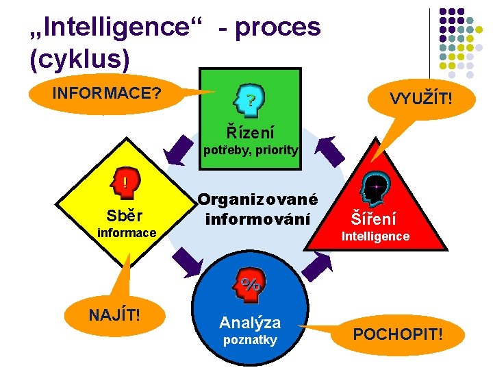 „Intelligence“ - proces (cyklus) INFORMACE? VYUŽÍT! Řízení potřeby, priority Sběr informace NAJÍT! Organizované informování