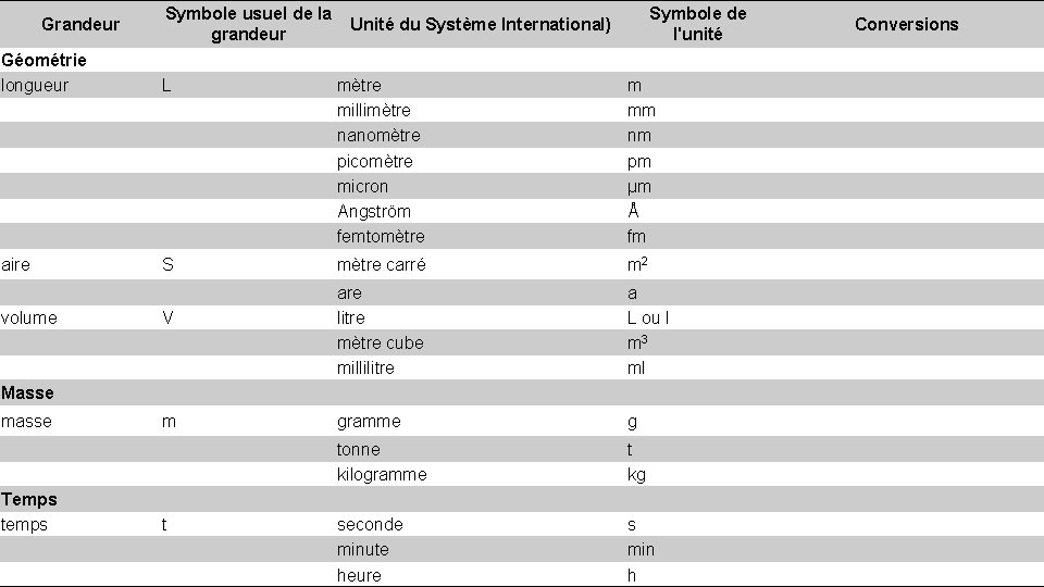 Grandeur Symbole usuel de la Unité du Système International) grandeur Symbole de l'unité Géométrie