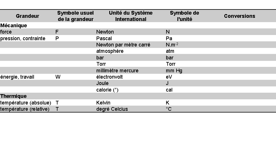 Grandeur Symbole usuel de la grandeur Mécanique force pression, contrainte F P énergie, travail