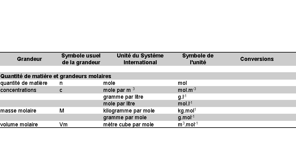 Grandeur Symbole usuel de la grandeur Unité du Système International Quantité de matière et