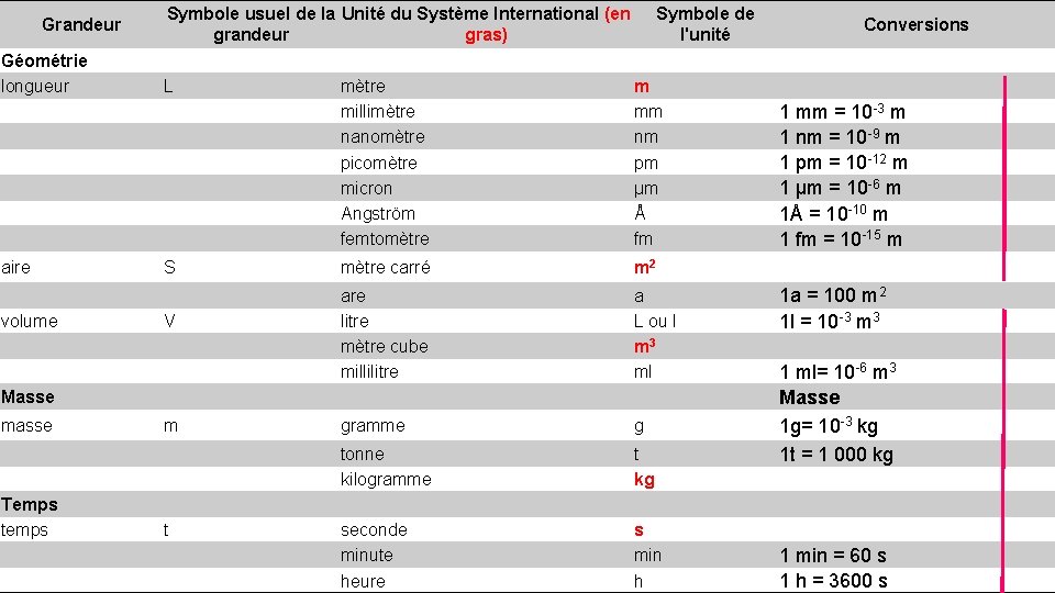 Grandeur Géométrie longueur aire volume Symbole usuel de la Unité du Système International (en