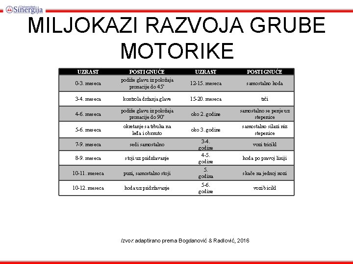 MILJOKAZI RAZVOJA GRUBE MOTORIKE UZRAST POSTIGNUĆE 0 -3. meseca podiže glavu iz položaja pronacije