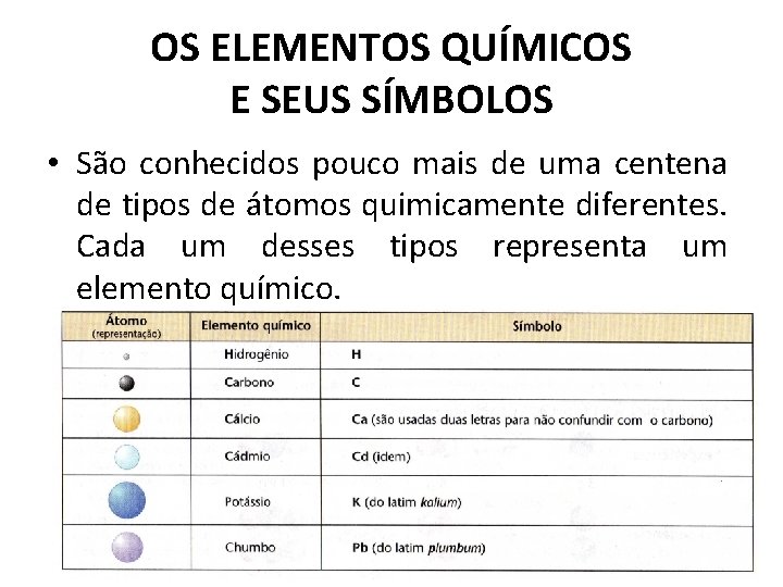 OS ELEMENTOS QUÍMICOS E SEUS SÍMBOLOS • São conhecidos pouco mais de uma centena OS ELEMENTOS QUÍMICOS E SEUS SÍMBOLOS • São conhecidos pouco mais de uma centena