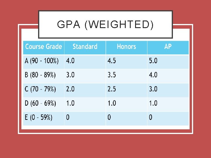 GPA (WEIGHTED) 