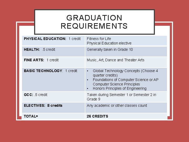 GRADUATION REQUIREMENTS PHYSICAL EDUCATION: 1 credit Fitness for Life Physical Education elective HEALTH: .