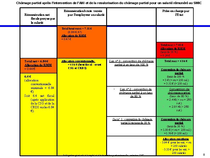Chômage partiel après l’intervention de l’ANI et de la revalorisation du chômage partiel pour