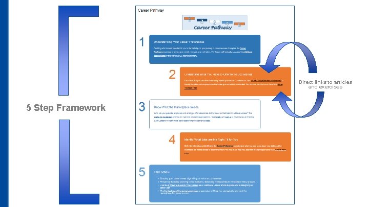 Direct links to articles and exercises 5 Step Framework Direct links to articles and exercises 5 Step Framework