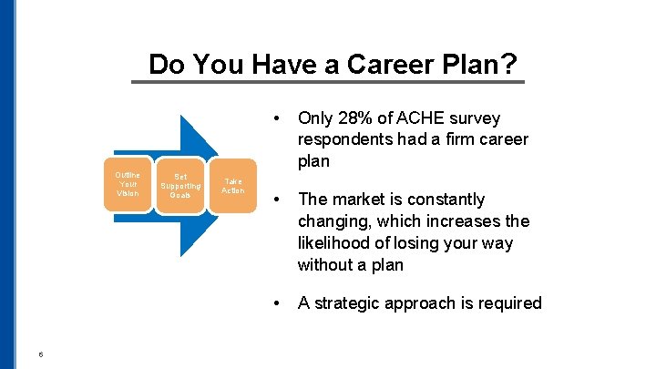 Do You Have a Career Plan? Outline Your Vision 6 Set Supporting Goals Take Do You Have a Career Plan? Outline Your Vision 6 Set Supporting Goals Take