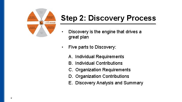 Step 2: Discovery Process • Discovery is the engine that drives a great plan Step 2: Discovery Process • Discovery is the engine that drives a great plan