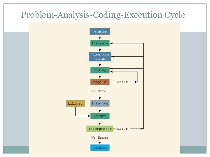 Problem-Analysis-Coding-Execution Cycle 