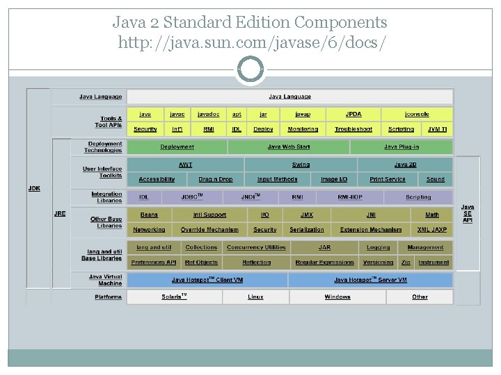 Java 2 Standard Edition Components http: //java. sun. com/javase/6/docs/ 