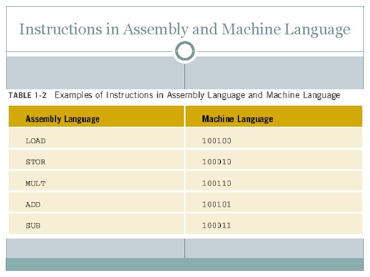 Instructions in Assembly and Machine Language 