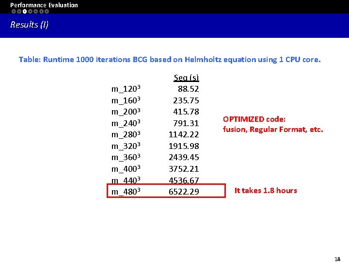 Performance Evaluation Results (I) Table: Runtime 1000 iterations BCG based on Helmholtz equation using