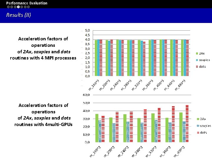 Performance Evaluation Results (II) Acceleration factors of operations of 2 Ax, saxpies and dots