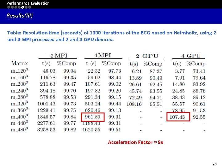 Performance Evaluation Results(III) Table: Resolution time (seconds) of 1000 iterations of the BCG based