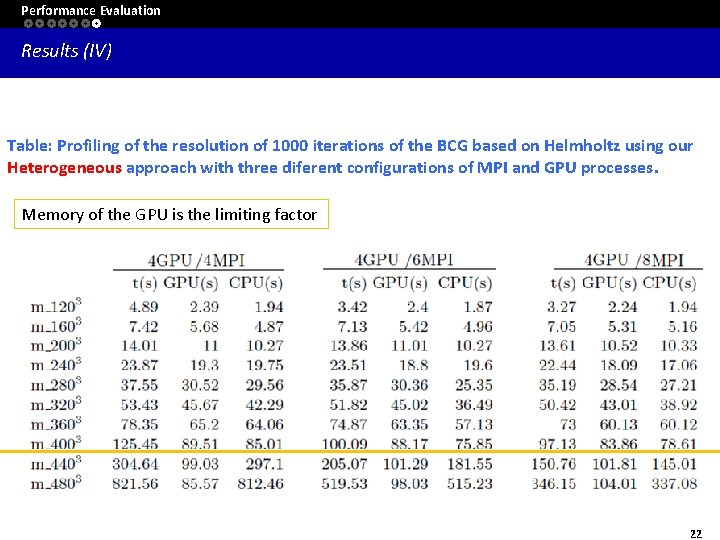 Performance Evaluation Results (IV) Table: Profiling of the resolution of 1000 iterations of the