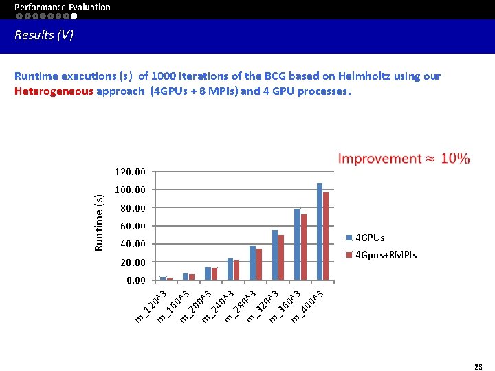 Performance Evaluation Results (V) Runtime executions (s) of 1000 iterations of the BCG based