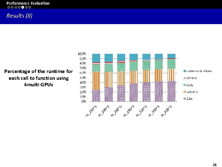 Performance Evaluation Results (II) Percentage of the runtime for each call to function using