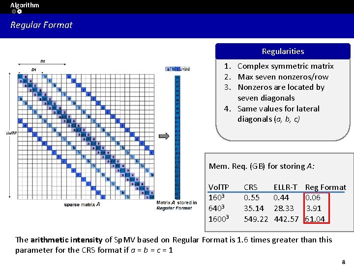 Algorithm Regular Format Regularities 1. Complex symmetric matrix 2. Max seven nonzeros/row 3. Nonzeros