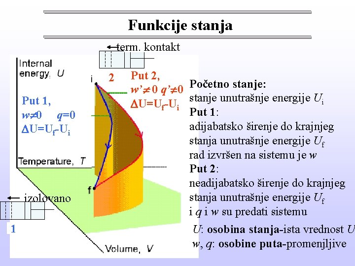 Funkcije stanja term. kontakt izolovano 22 Put 1, w 0 q=0 U=Uf-Ui izolovano 21