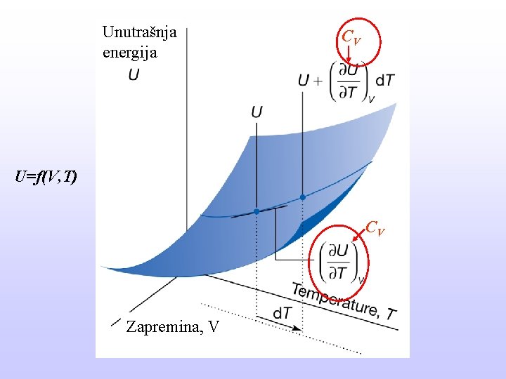 Unutrašnja energija CV U=f(V, T) CV Zapremina, V 