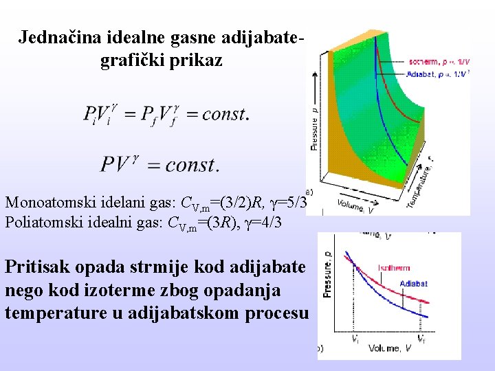 Jednačina idealne gasne adijabategrafički prikaz Monoatomski idelani gas: CV, m=(3/2)R, γ=5/3 Poliatomski idealni gas: