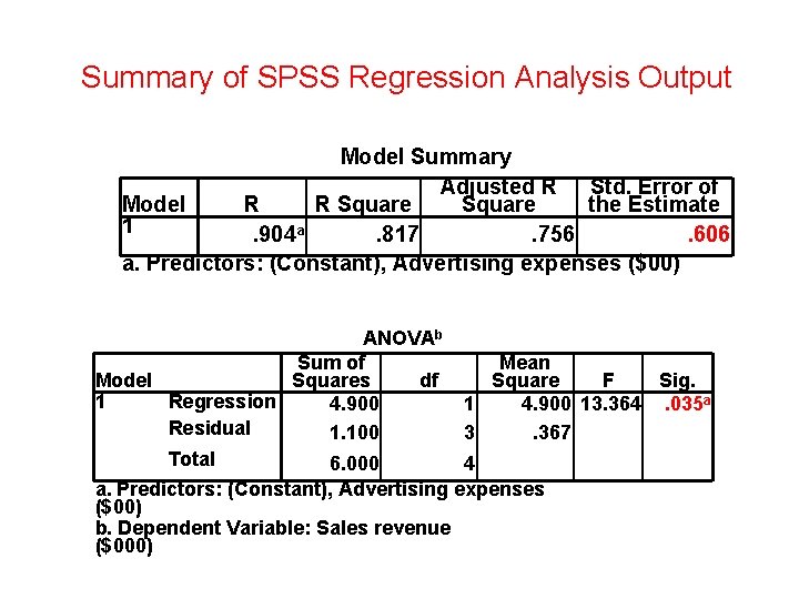 Summary of SPSS Regression Analysis Output Model Summary Adjusted R Std. Error of Model