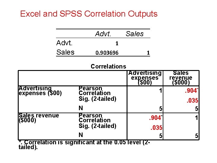 Excel and SPSS Correlation Outputs Advt. Sales Advt. Sales 1 0. 903696 Correlations Advertising