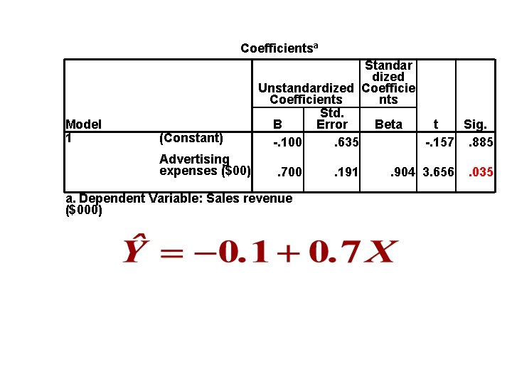 Coefficientsa Model 1 (Constant) Advertising expenses ($00) Standar dized Unstandardized Coefficients Std. B Error