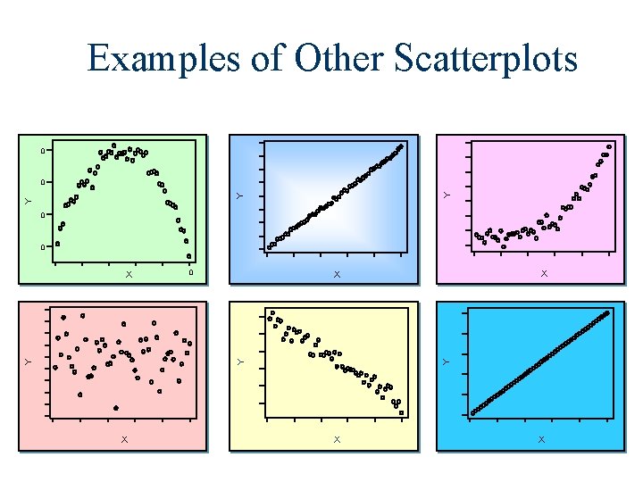 Examples of Other Scatterplots 0 Y Y Y 0 0 X X X Y