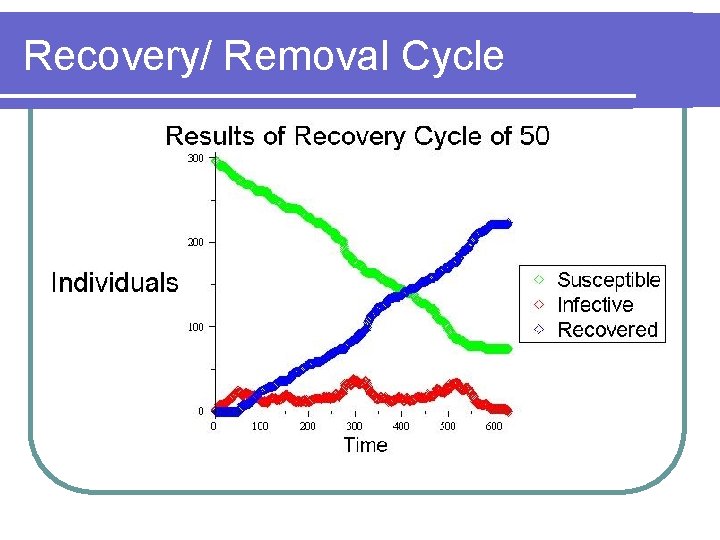 Recovery/ Removal Cycle 