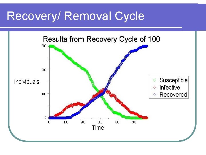 Recovery/ Removal Cycle 